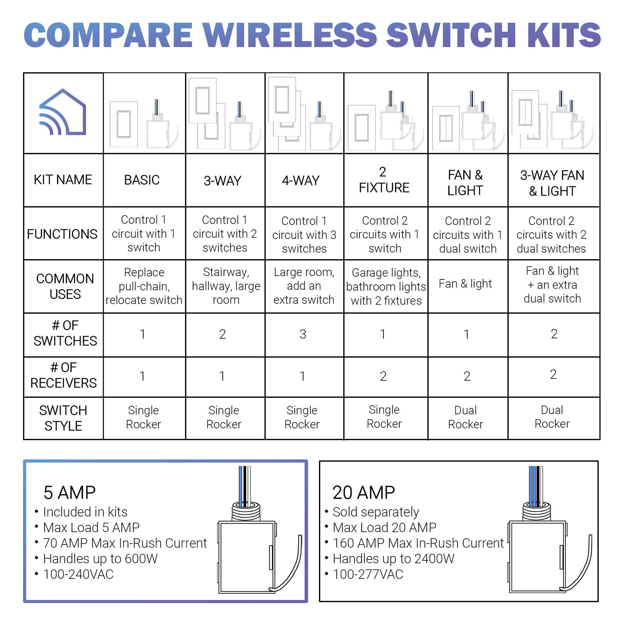 5 AMP ON/OFF RECEIVER FOR WIRELESS SWITCHES